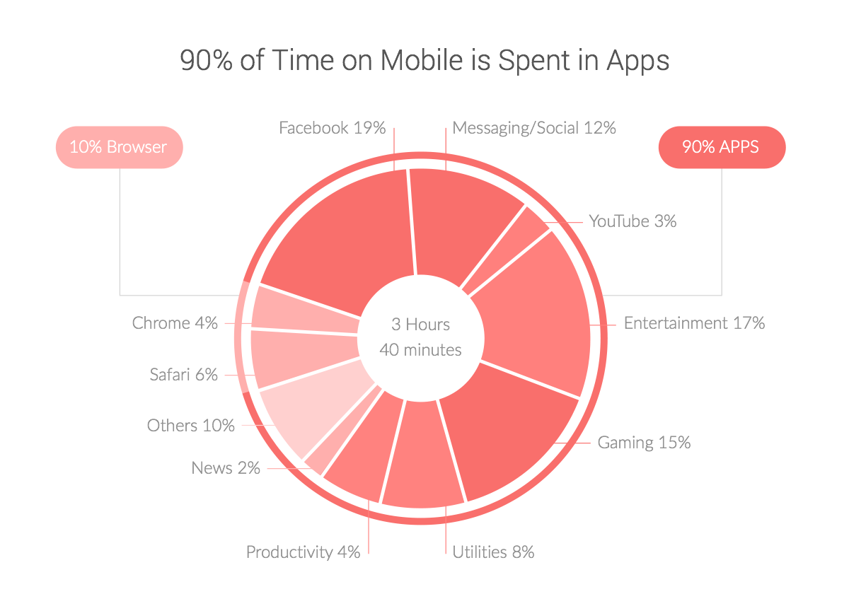 90-of-time-mobile-spent-apps