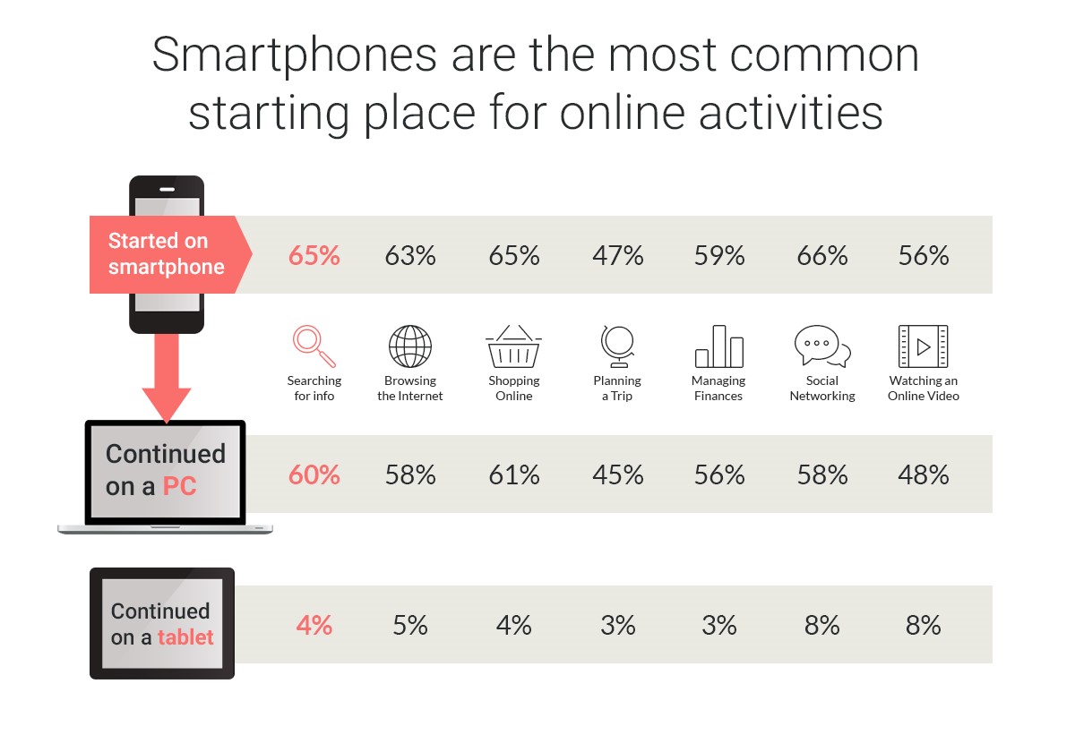 smartphones-most-common-starting-place-for-online-activities